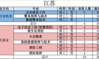 2023警校录取分数线